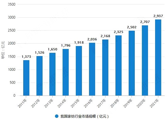 4万人在线！慧聪网春晓计划干货分享：家纺家居产业全面解读！ 