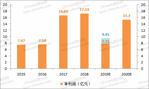大族激光：逐步回暖走出低谷 2020年目标盈利不低于15.3亿元