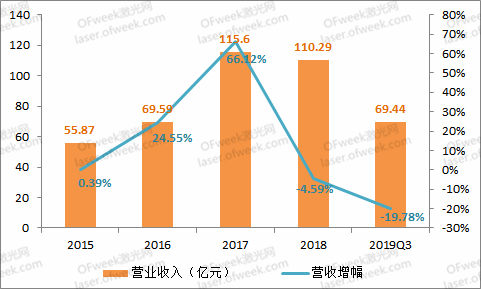 大族激光：逐步回暖走出低谷 2020年目标盈利不低于15.3亿元