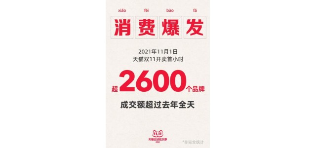 天猫双11：开场首小时超2600个品牌成交超去年全天