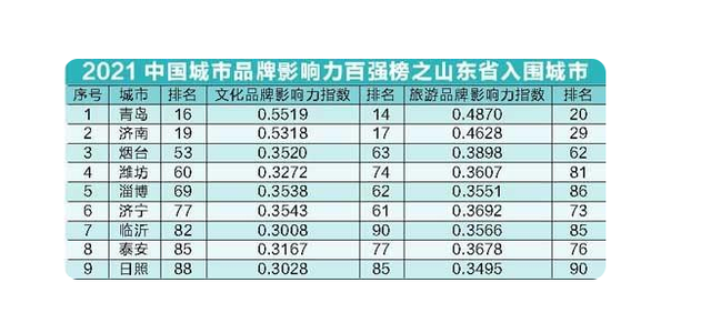 2021中国城市品牌影响力百强榜，山东城市文化旅游的密码
