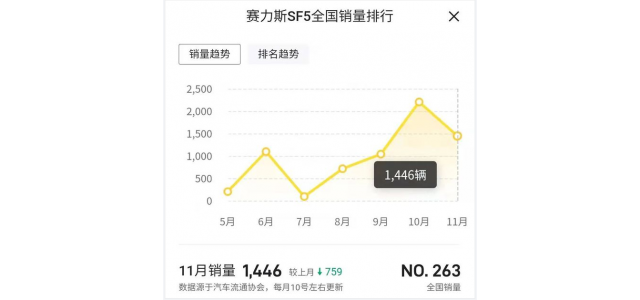 Selis  SF5卖得不好，还学着别人搞高端品牌