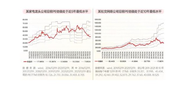 近5年、近10年及上市以来，估值一直偏低！这些优秀的品牌公司可以考虑吗？