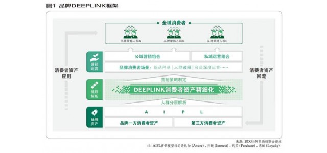 深度链管理：孕育品牌发展新商机