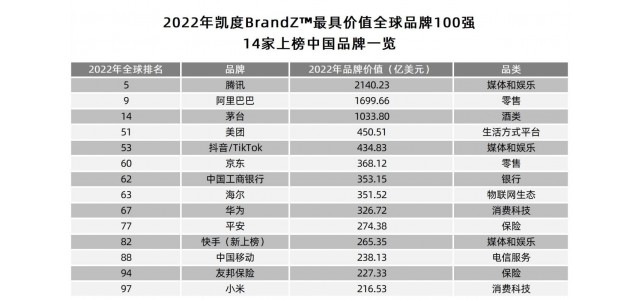 2022年BrandZ全球品牌100强榜单出炉！山东的这个牌子上榜了
