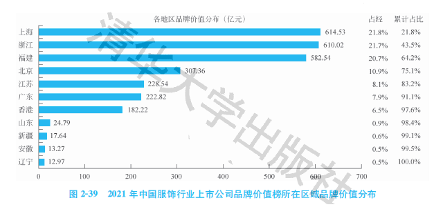 2021中国服装行业上市公司品牌价值排行榜：国潮崛起